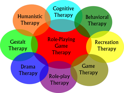 rpg therapy domains
