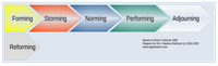 RPG Theory Topic of the Week: Tuckman Small Group Dynamics Intro Part 1