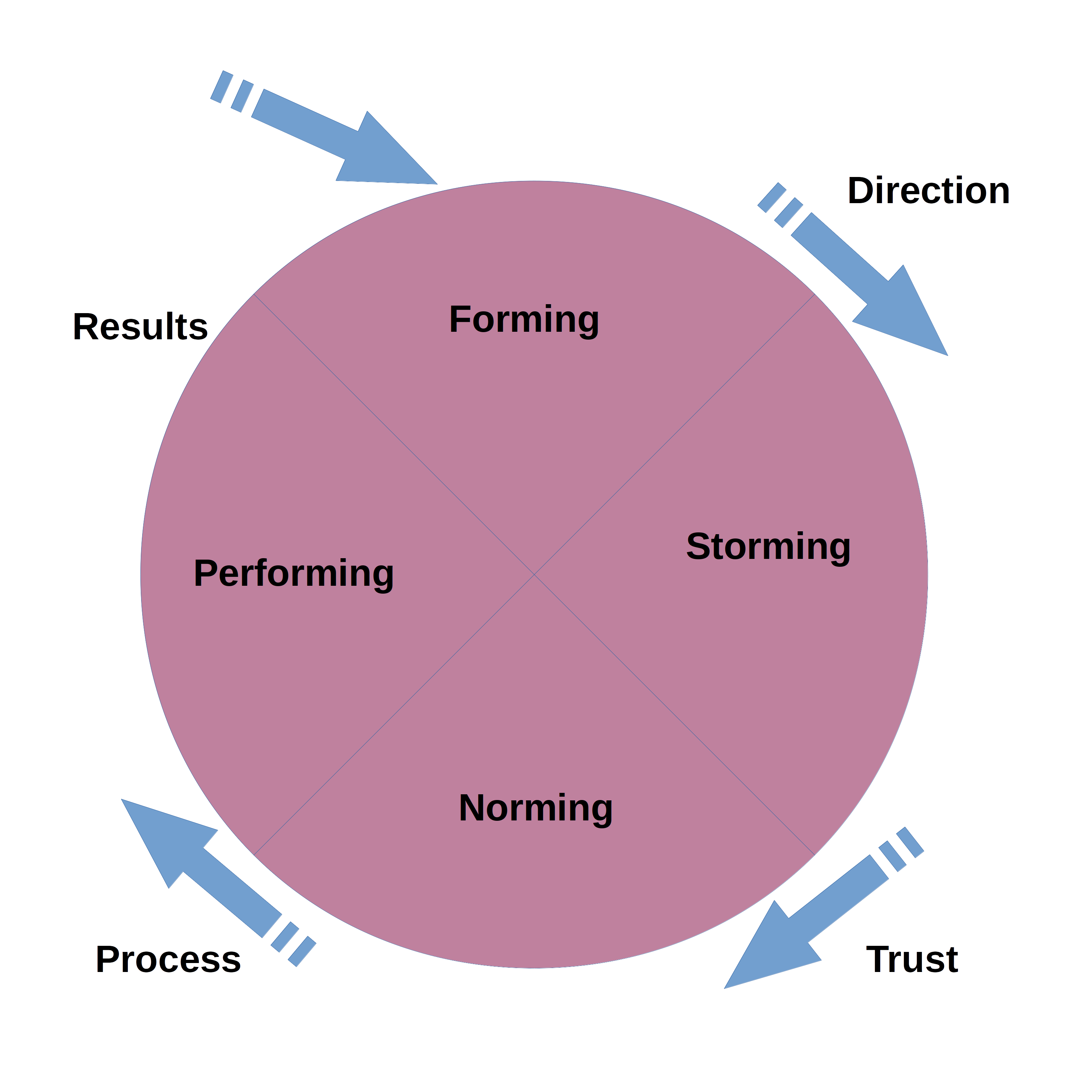 Hawkes-Robinson-RPG-Theory-Tuckman-Small-Group-Dynamics-Diagram-2-20200224a.png