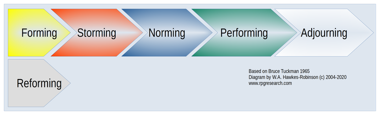 Hawkes-Robinson-RPG-Theory-Tuckman-Small-Group-Dynamics-Table-1-20200224a.png