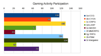 RPG Gender Bias Research Stage 2 - Status Update