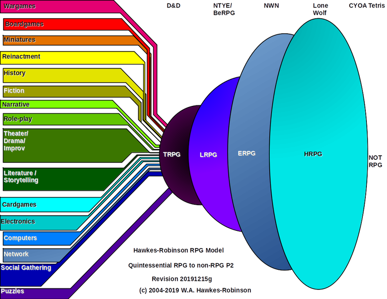 Hawkes-Robinson-RPG-Model-Quintessential-to-non-RPG-Fuzzy-Distinctions-Diagram-20191215h-p2.png