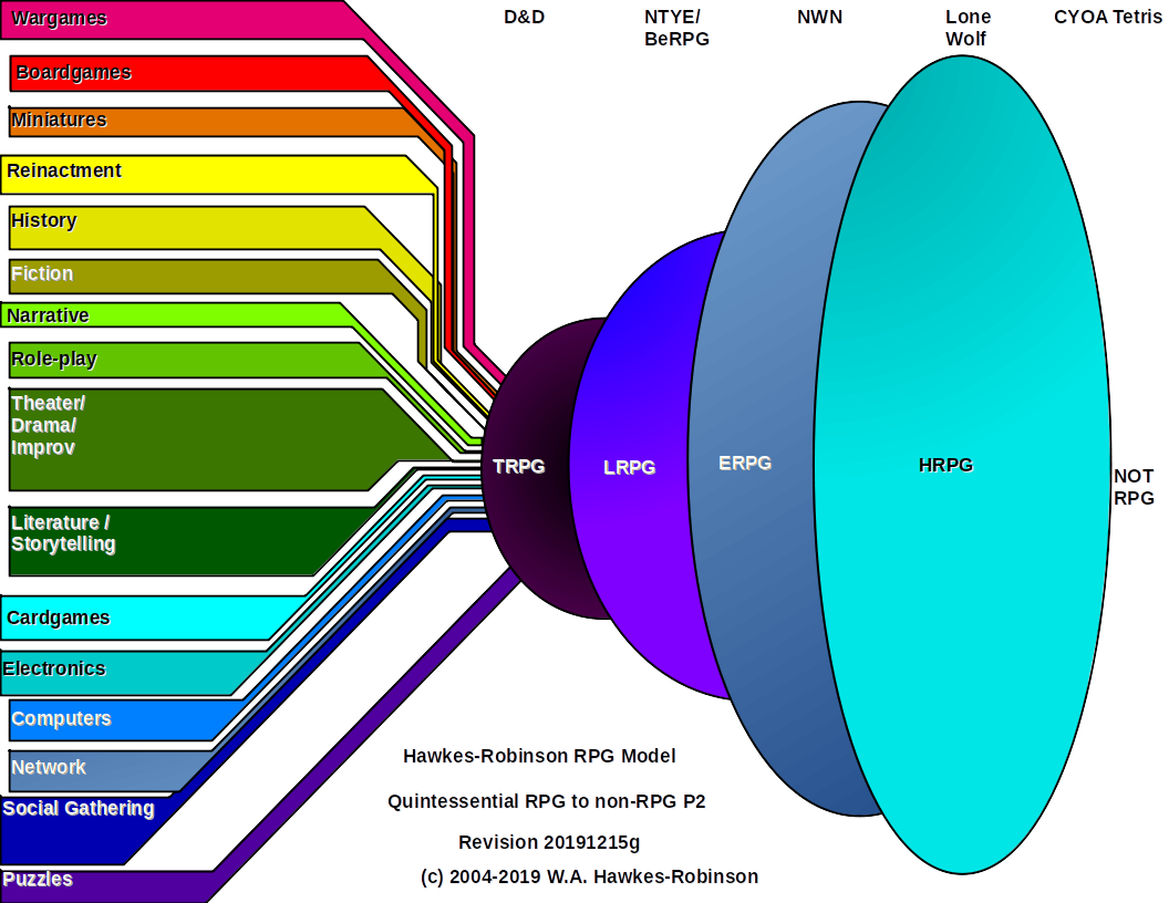 Hawkes-Robinson-RPG-Model-Quintessential-to-non-RPG-Fuzzy-Distinctions-Diagram-20191215h-p2.png