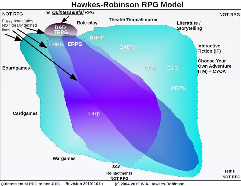 Hawkes-Robinson-RPG-Model-Quintessential-to-non-RPG-Fuzzy-Distinctions-Diagram-20191215h-p1.png