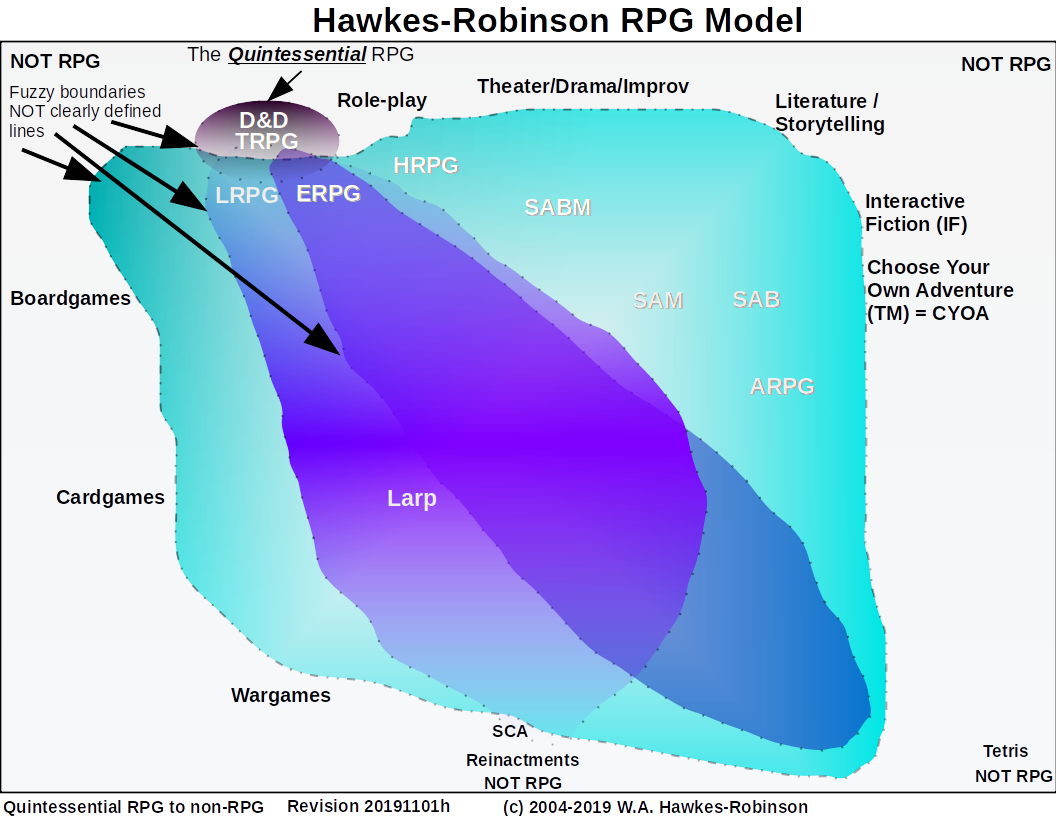 Hawkes-Robinson-RPG-Model-Quintessential-to-non-RPG-Fuzzy-Distinctions-Diagram-20191215h-p1.png