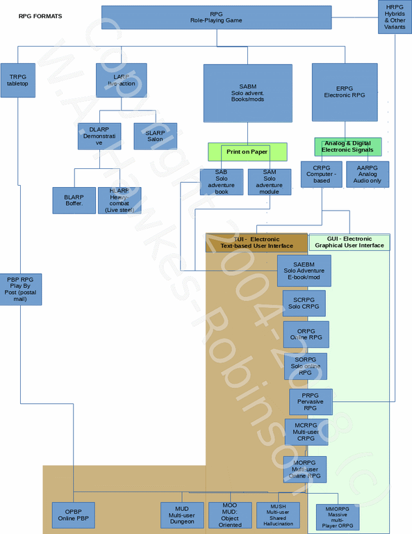 RPG-modalities-p1-and-variants-scheme-hierarchal-diagram-20190220i.gif